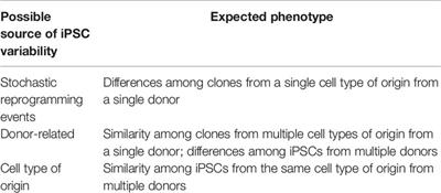 Epigenetic Memory: Lessons From iPS Cells Derived From Human β Cells